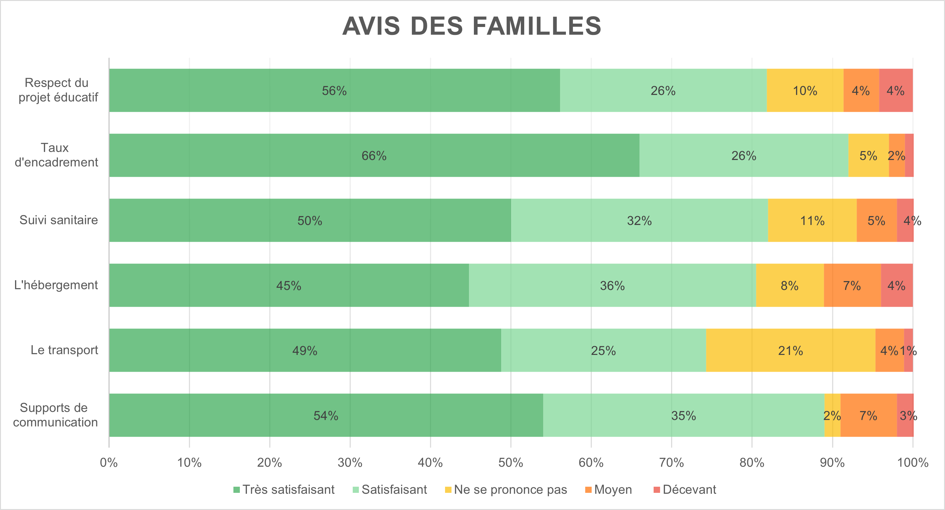 Avis des familles sur le séjour