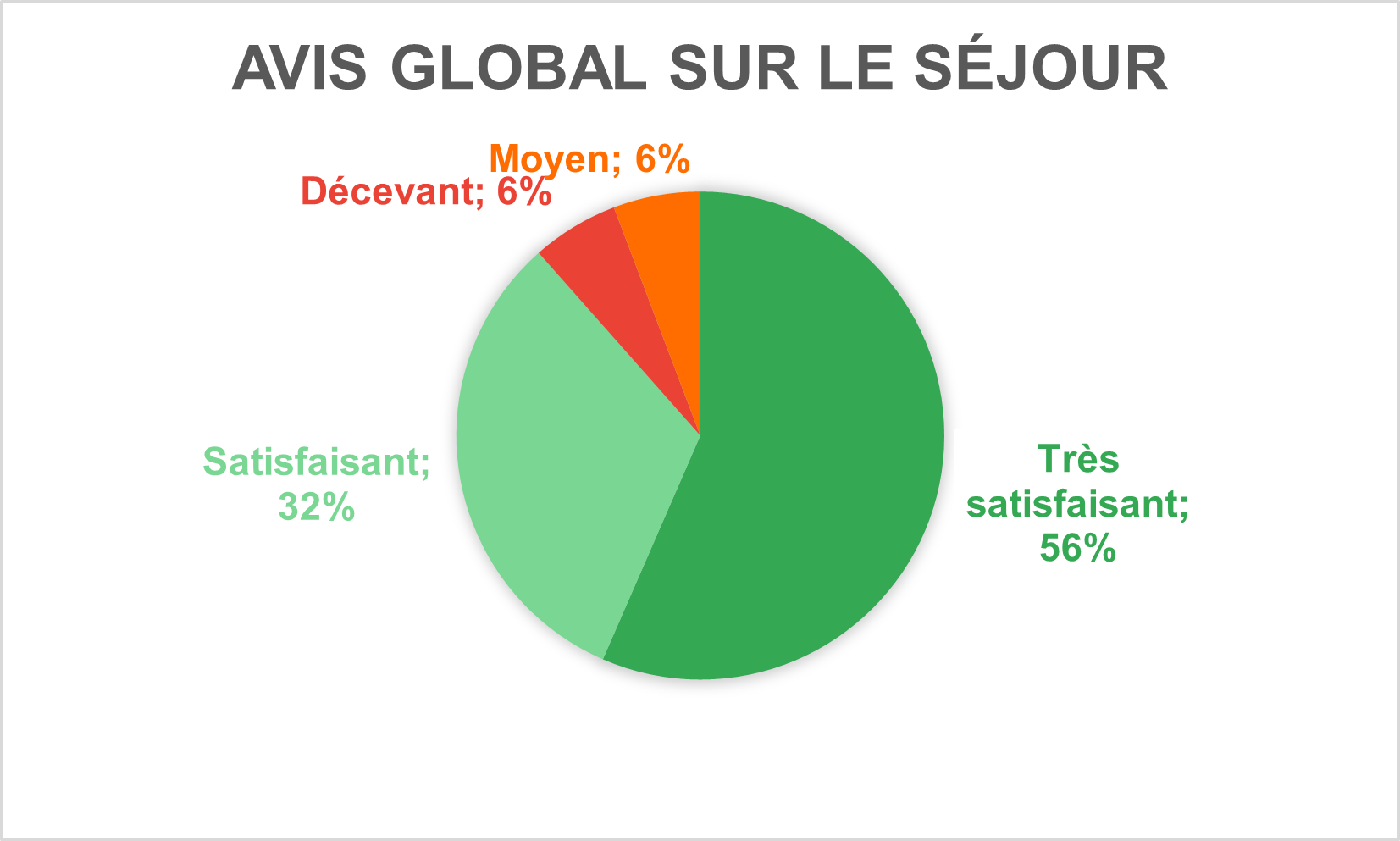 Avis global sur le séjour