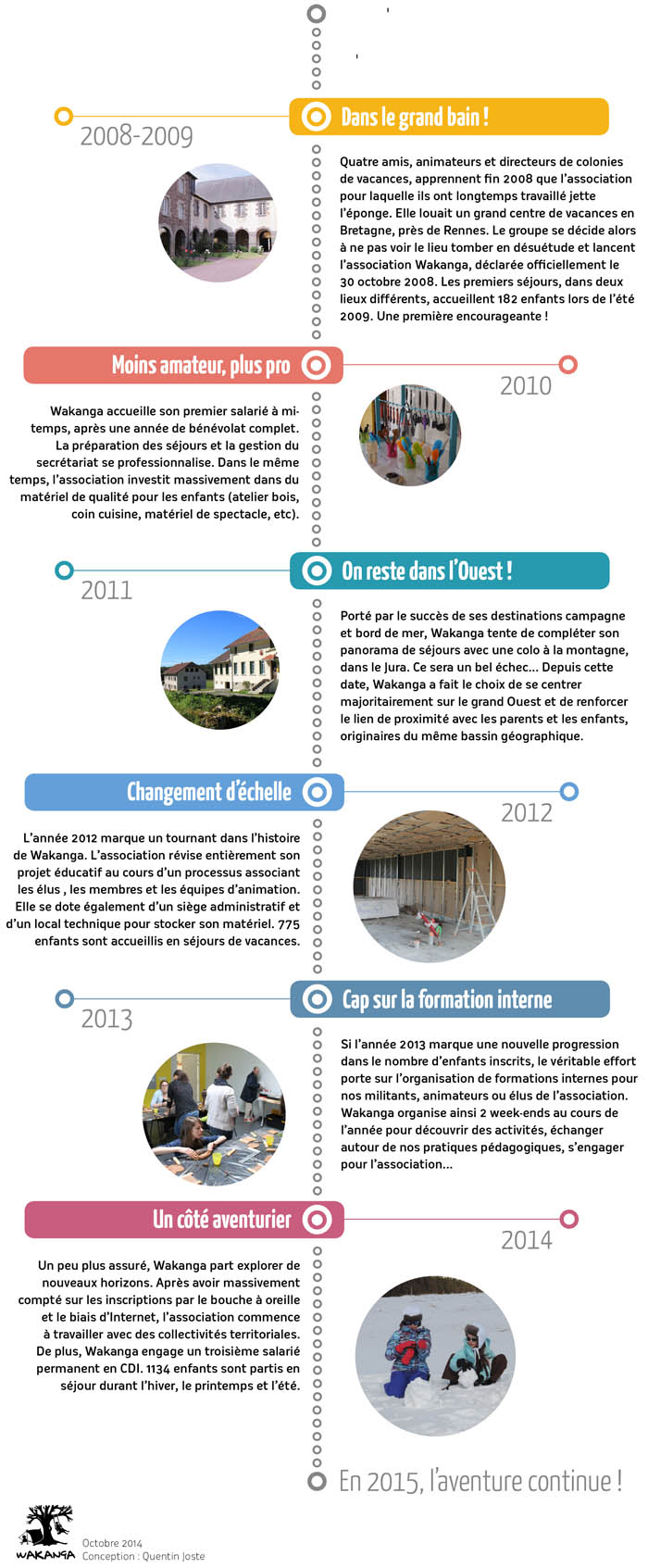 Timeline histoire de Wakanga