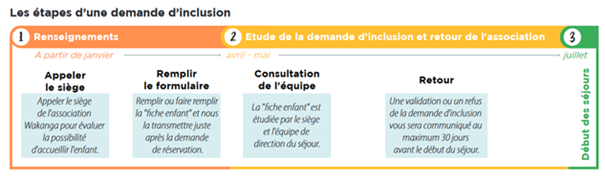 Les étapes d'une demande d'inclusion à Wakanga