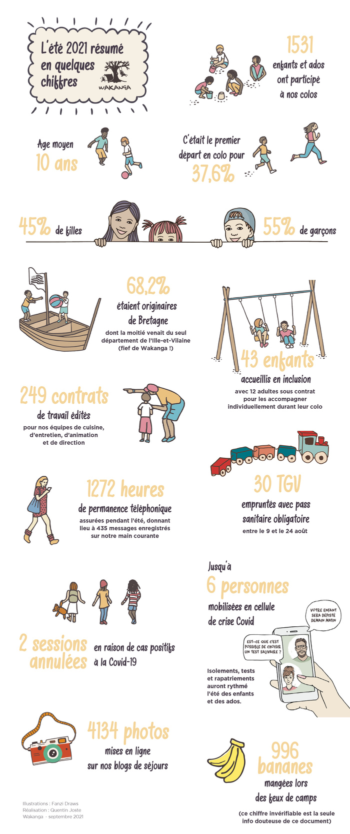 Infographie des séjours Wakanga 2021